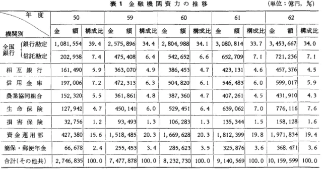 表 1 金融機関資力の推移 (単位:億円， % ' l   一て|金 額|構成比|金5o  額|溝成比|金59 ム-l6J162額|構成比|金額|構成比|金 額|構成比 全国 J銀行勘定 11 ， ~81，刈労 ~J~ 間以 34.41 2 ， 8仰88[ 3 4 
